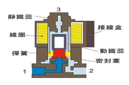 電磁閥能否持續(xù)通電工作太久？會有什么影響？